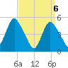 Old Bridge tide chart for Tuesday, April 6, 2021
