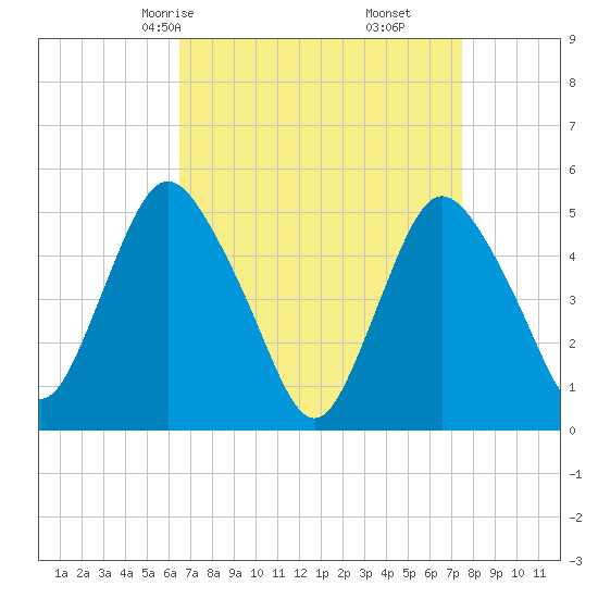Old Bridge tide chart for Wednesday, April 7, 2021