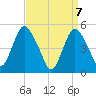 Old Bridge tide chart for Wednesday, April 7, 2021