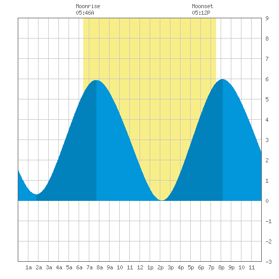 Old Bridge tide chart for Friday, April 9, 2021