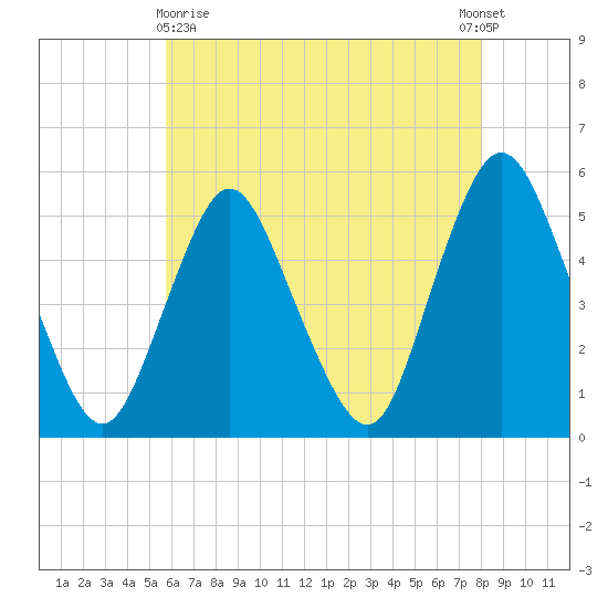Old Bridge tide chart for Monday, May 10, 2021