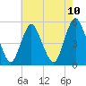Old Bridge tide chart for Monday, May 10, 2021