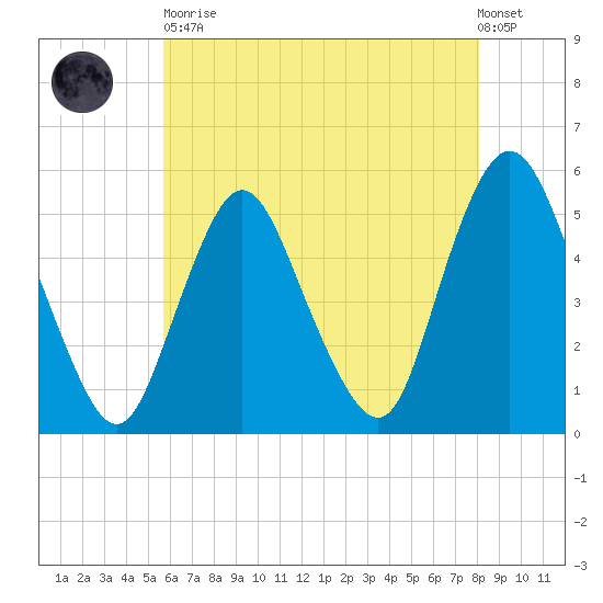 Old Bridge tide chart for Tuesday, May 11, 2021