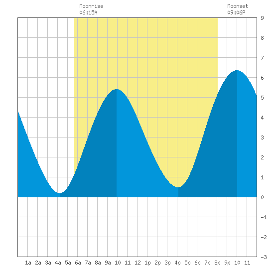 Old Bridge tide chart for Wednesday, May 12, 2021