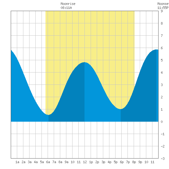 Old Bridge tide chart for Saturday, May 15, 2021