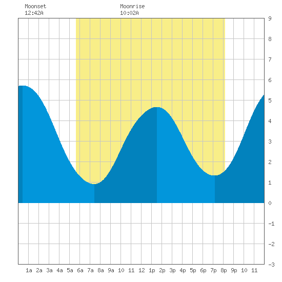 Old Bridge tide chart for Monday, May 17, 2021