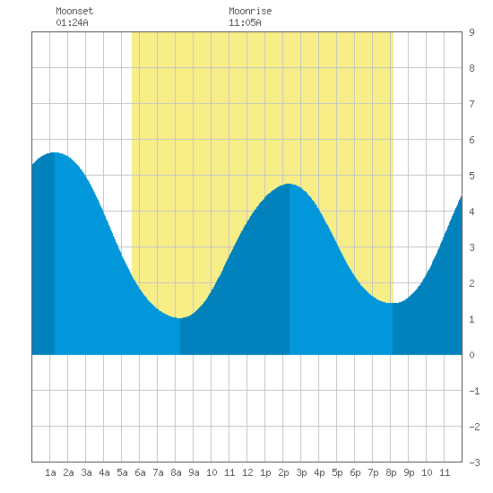 Old Bridge tide chart for Tuesday, May 18, 2021