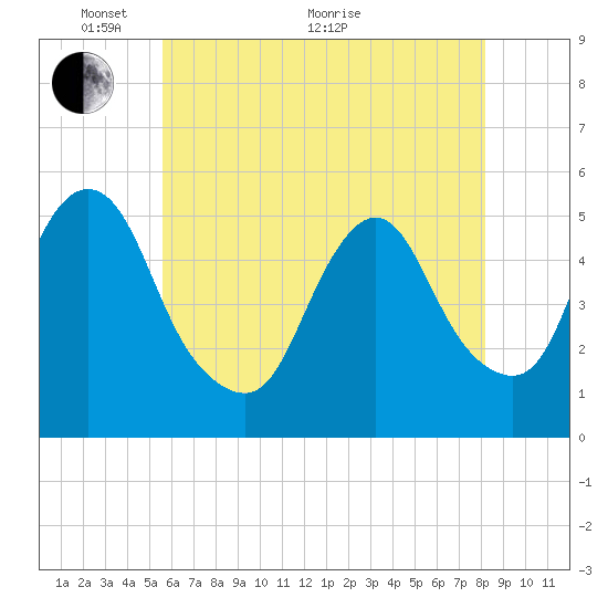 Old Bridge tide chart for Wednesday, May 19, 2021