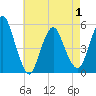 Old Bridge tide chart for Saturday, May 1, 2021