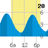 Old Bridge tide chart for Thursday, May 20, 2021