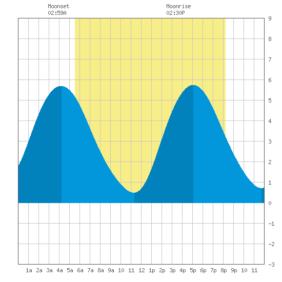 Old Bridge tide chart for Friday, May 21, 2021