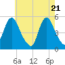 Old Bridge tide chart for Friday, May 21, 2021