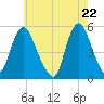 Old Bridge tide chart for Saturday, May 22, 2021