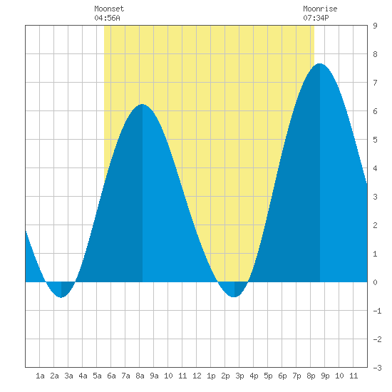 Old Bridge tide chart for Tuesday, May 25, 2021
