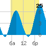 Old Bridge tide chart for Tuesday, May 25, 2021