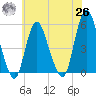Old Bridge tide chart for Wednesday, May 26, 2021