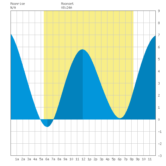 Old Bridge tide chart for Saturday, May 29, 2021