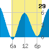 Old Bridge tide chart for Saturday, May 29, 2021