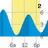 Old Bridge tide chart for Sunday, May 2, 2021