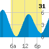 Old Bridge tide chart for Monday, May 31, 2021