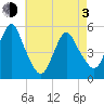 Old Bridge tide chart for Monday, May 3, 2021
