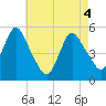 Old Bridge tide chart for Tuesday, May 4, 2021