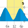 Old Bridge tide chart for Wednesday, May 5, 2021