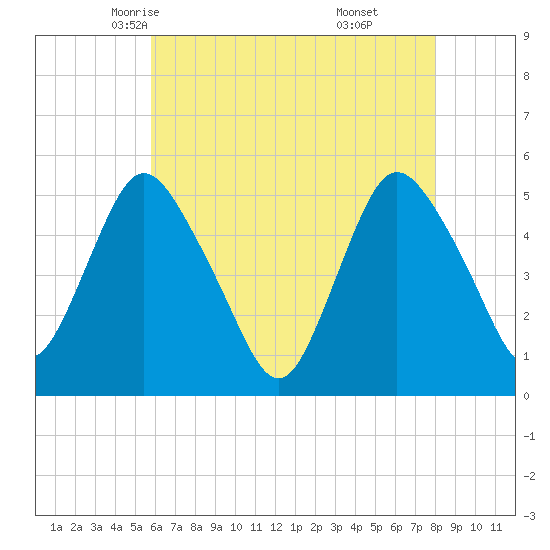 Old Bridge tide chart for Thursday, May 6, 2021