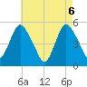 Old Bridge tide chart for Thursday, May 6, 2021