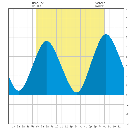 Old Bridge tide chart for Sunday, May 9, 2021