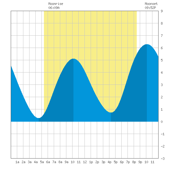 Old Bridge tide chart for Friday, June 11, 2021