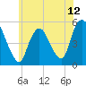Old Bridge tide chart for Saturday, June 12, 2021
