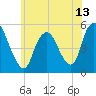 Old Bridge tide chart for Sunday, June 13, 2021