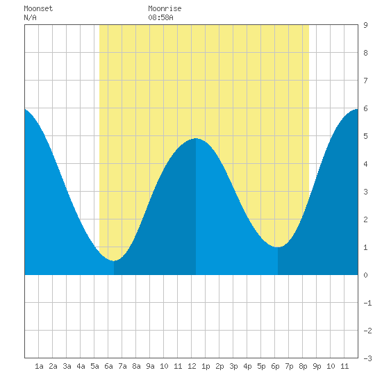 Old Bridge tide chart for Monday, June 14, 2021