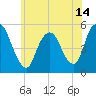 Old Bridge tide chart for Monday, June 14, 2021