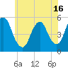 Old Bridge tide chart for Wednesday, June 16, 2021