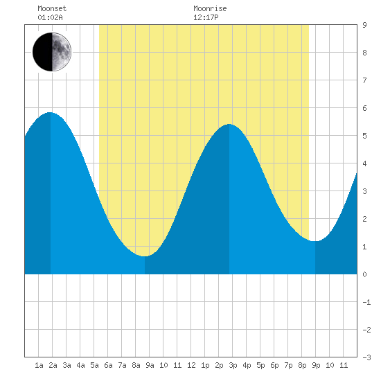 Old Bridge tide chart for Thursday, June 17, 2021