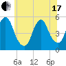 Old Bridge tide chart for Thursday, June 17, 2021