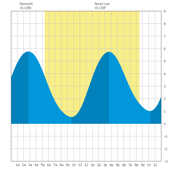 Old Bridge tide chart for Friday, June 18, 2021