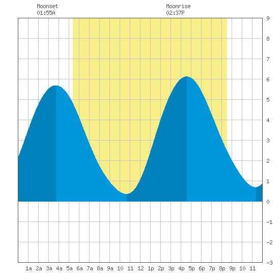 Old Bridge tide chart for Saturday, June 19, 2021