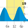 Old Bridge tide chart for Saturday, June 19, 2021
