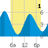Old Bridge tide chart for Tuesday, June 1, 2021