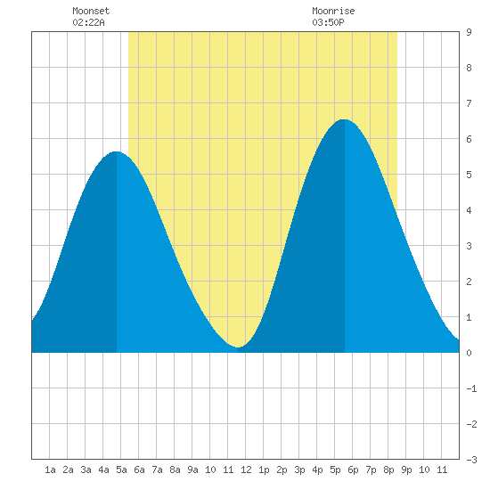 Old Bridge tide chart for Sunday, June 20, 2021