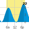 Old Bridge tide chart for Tuesday, June 22, 2021