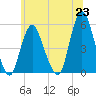 Old Bridge tide chart for Wednesday, June 23, 2021