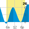 Old Bridge tide chart for Saturday, June 26, 2021