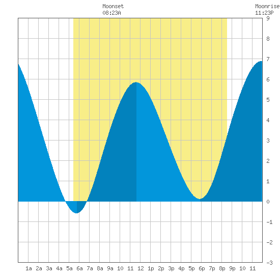 Old Bridge tide chart for Sunday, June 27, 2021