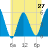 Old Bridge tide chart for Sunday, June 27, 2021