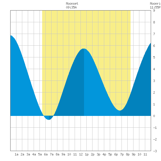 Old Bridge tide chart for Monday, June 28, 2021
