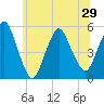 Old Bridge tide chart for Tuesday, June 29, 2021